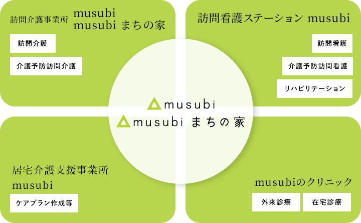 訪問介護事業所musubi、musubiまちの家、訪問介護、介護予防訪問介護。訪問看護ステーション musubi、訪問看護、介護予防訪問看護、リハビリステーション。居宅介護支援事業所musubi、ケアプラン作成等。musubiのクリニック、外来診療、在宅医療。